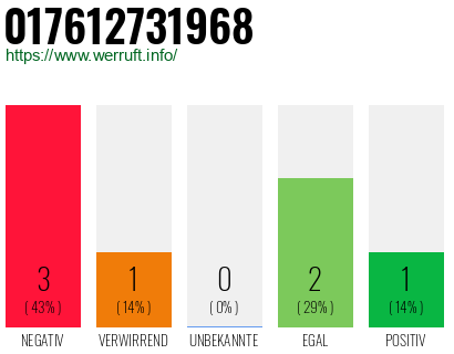 Rufnummer 017612731968 Telefonnummer 017612731968