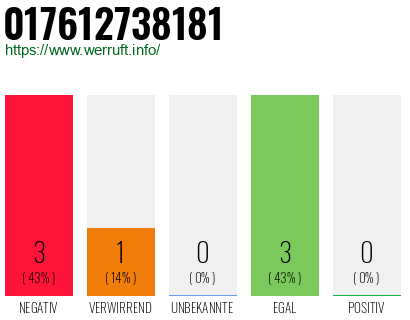 Telefonnummer 017612738181