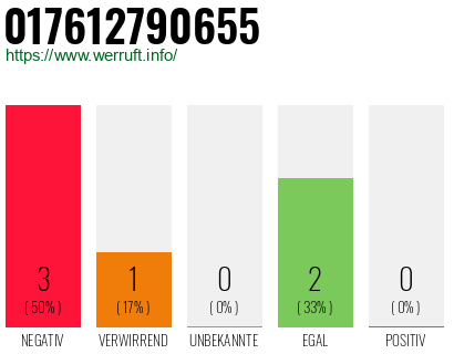 Rufnummer 017612790655 Telefonnummer 017612790655