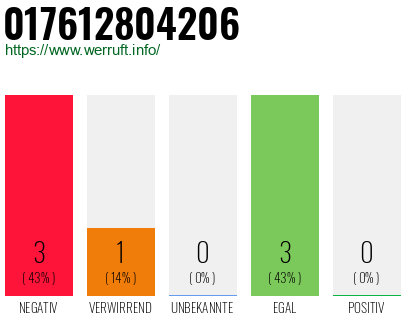 Rufnummer 017612804206 Telefonnummer 017612804206