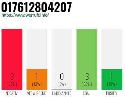 Rufnummer 017612804207 Telefonnummer 017612804207