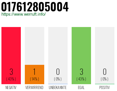 Rufnummer 017612805004 Telefonnummer 017612805004