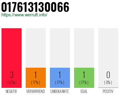 Rufnummer 017613130066 Telefonnummer 017613130066