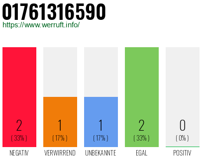 Telefonnummer 01761316590