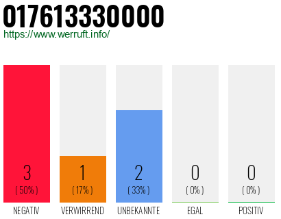 Rufnummer 017613330000 Telefonnummer 017613330000