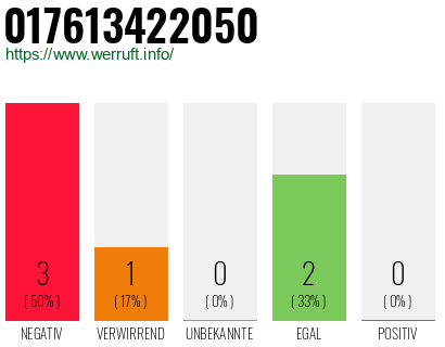 Rufnummer 017613422050 Telefonnummer 017613422050