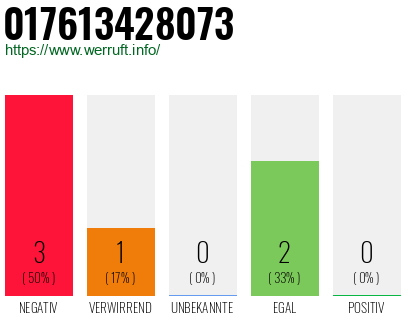 Rufnummer 017613428073 Telefonnummer 017613428073