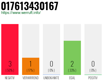Rufnummer 017613430167 Telefonnummer 017613430167