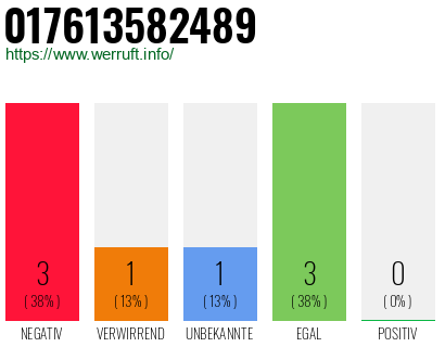 Telefonnummer 017613582489