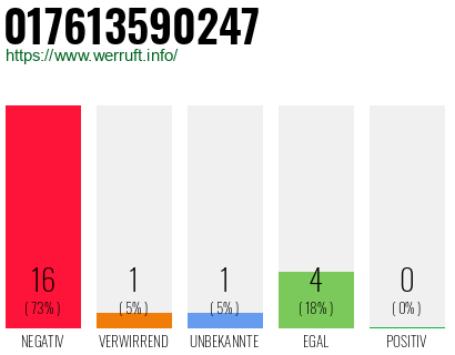 Rufnummer 017613590247 Telefonnummer 017613590247