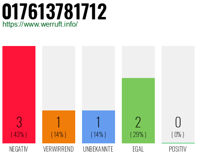 Telefonnummer 017613781712