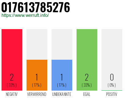 Telefonnummer 017613785276