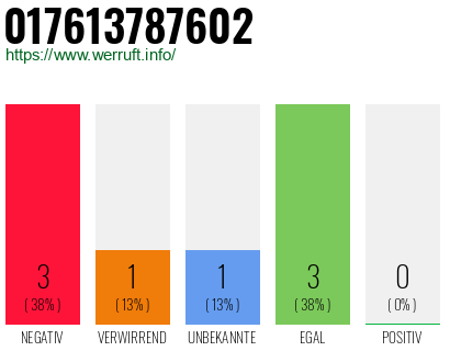 Telefonnummer 017613787602