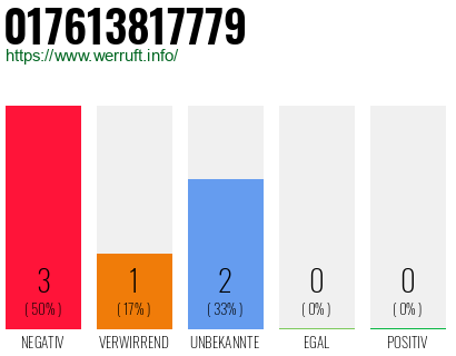 Telefonnummer 017613817779
