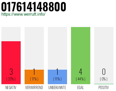 Rufnummer 017614148800 Telefonnummer 017614148800