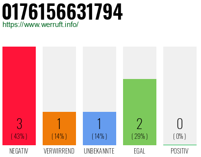 Rufnummer 0176156631794 Telefonnummer 0176156631794