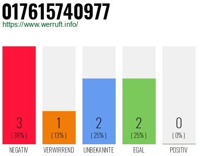 Rufnummer 017615740977 Telefonnummer 017615740977
