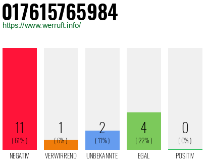 Rufnummer 017615765984 Telefonnummer 017615765984