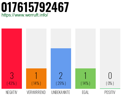 Rufnummer 017615792467 Telefonnummer 017615792467