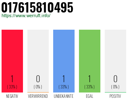 Telefonnummer 017615810495