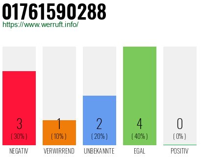 Rufnummer 01761590288 Telefonnummer 01761590288