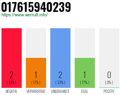 Telefonnummer 017615940239
