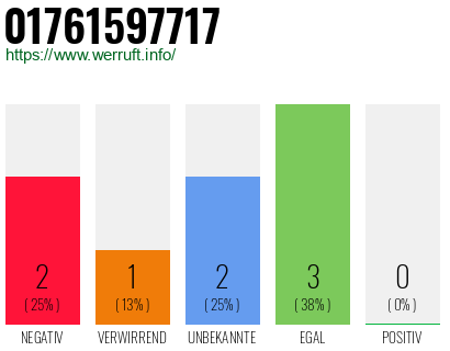 Telefonnummer 01761597717