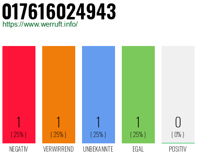 Telefonnummer 017616024943