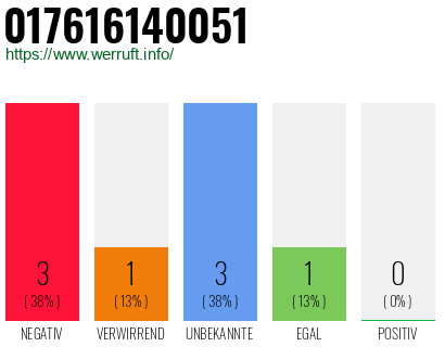 Rufnummer 017616140051 Telefonnummer 017616140051