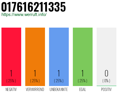 Telefonnummer 017616211335