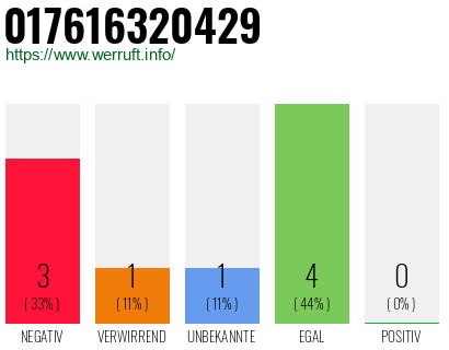 Telefonnummer 017616320429