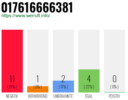 Rufnummer 017616666381 Telefonnummer 017616666381