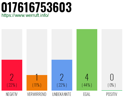 Telefonnummer 017616753603