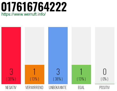 Rufnummer 017616764222 Telefonnummer 017616764222