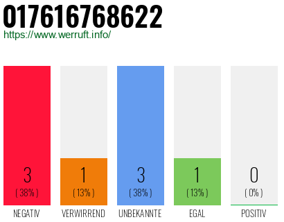 Rufnummer 017616768622 Telefonnummer 017616768622