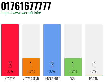Rufnummer 01761677777 Telefonnummer 01761677777