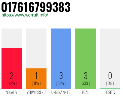 Telefonnummer 017616799383