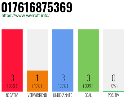Rufnummer 017616875369 Telefonnummer 017616875369