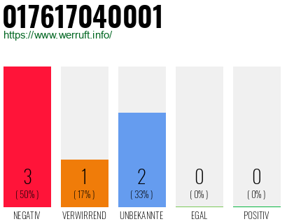 Telefonnummer 017617040001