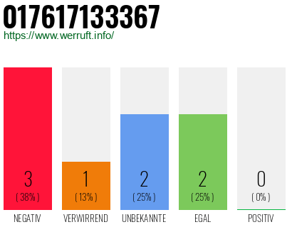 Rufnummer 017617133367 Telefonnummer 017617133367