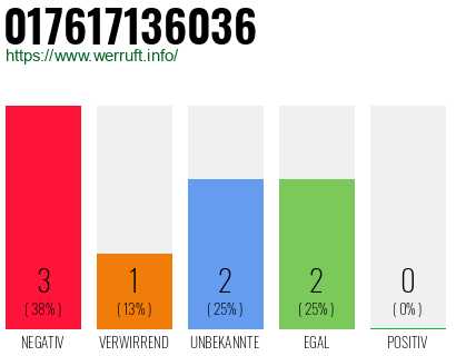 Rufnummer 017617136036 Telefonnummer 017617136036