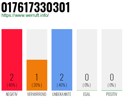 Telefonnummer 017617330301