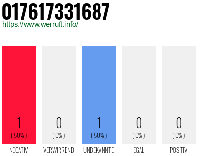Telefonnummer 017617331687