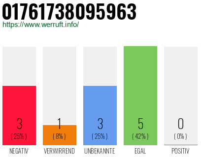 Rufnummer 01761738095963 Telefonnummer 01761738095963