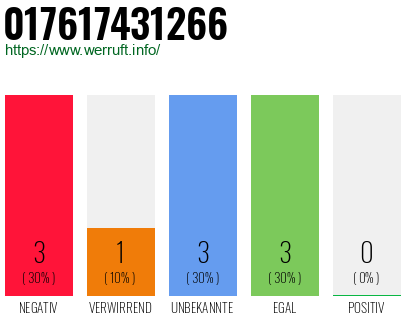 Telefonnummer 017617431266