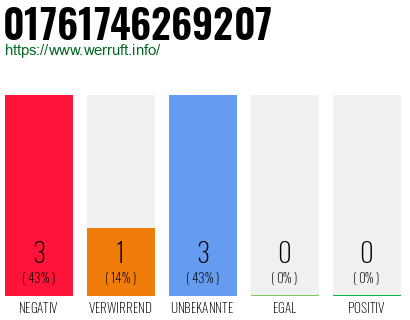 Rufnummer 01761746269207 Telefonnummer 01761746269207