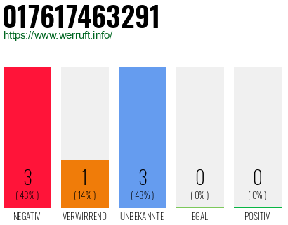Telefonnummer 017617463291