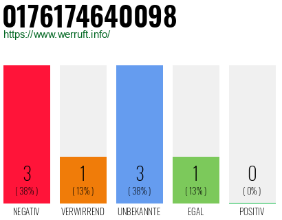 Rufnummer 0176174640098 Telefonnummer 0176174640098