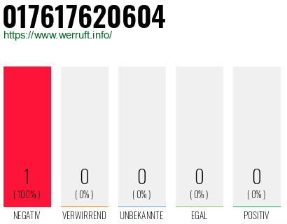 Telefonnummer 017617620604