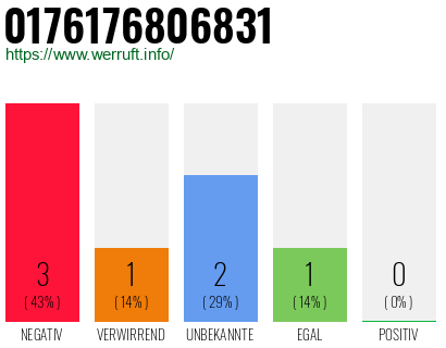 Rufnummer 0176176806831 Telefonnummer 0176176806831